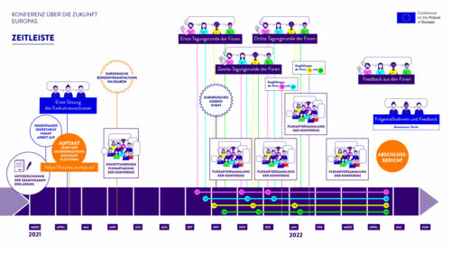 Die Vier Bürgerforen der Konferenz zur Zukunft Europas